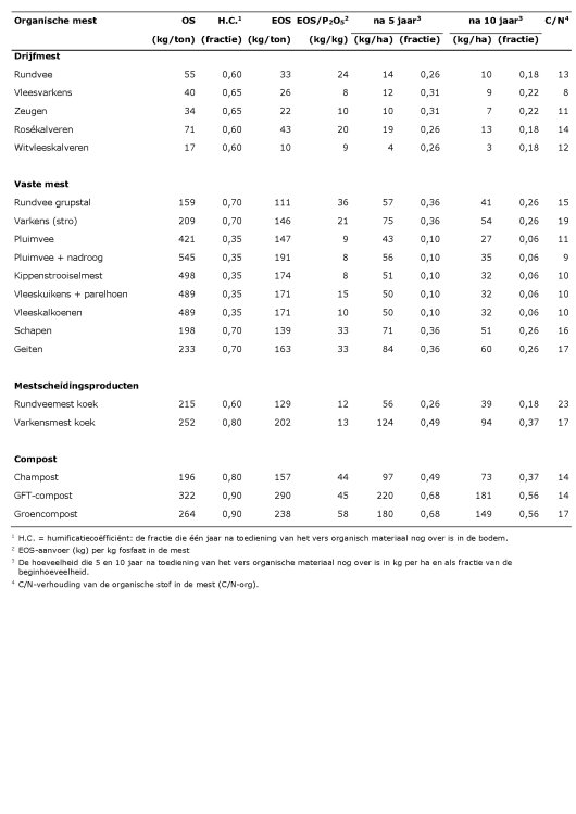 Kengetallen organische mest.jpg