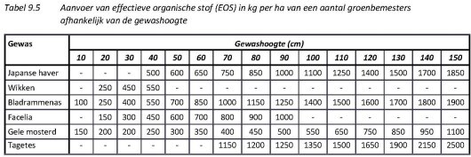 Tabel 9.5 EOS groenbemesters.jpg